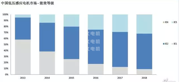 高效電機(jī)推廣現(xiàn)狀