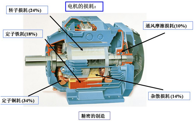 電機損耗剖面圖