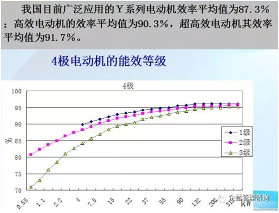 YE3超高效電機效率對比