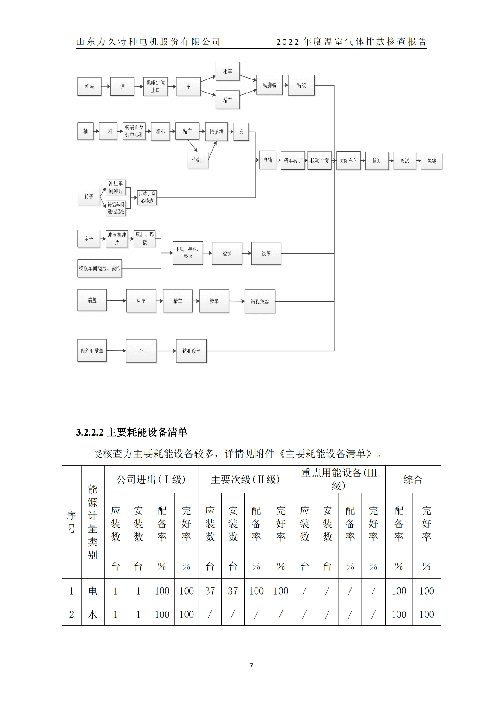 力久電機溫室氣體排放核查報告